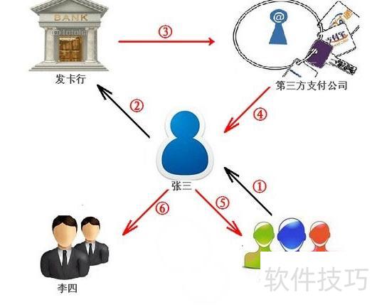 网络POS机应用新趋势与网络设备销售融合发展