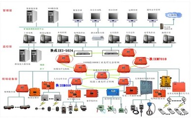 网络监测监控系统设备销售方案